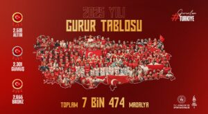 Bakan Osman Aşkın Bak Açıkladı: Milli Sporculardan 2025 Yılında 7 Bin 474 Madalya
