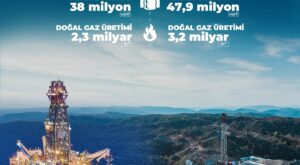Türkiye’nin Enerji Üretiminde Rekor Yılı: Petrol ve Doğal Gazda Dev Artış