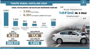 Bakan Yerlikaya’dan Trafik Kazalarına İlişkin Sert Uyarı: “Her Gün 17,4 İnsanımızı Toprağa Veriyoruz”