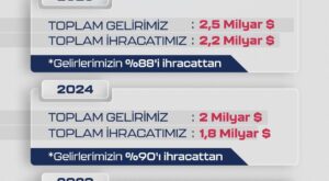 BAYKAR’dan İhracat Rekoru: 2025 Yılında 2,2 Milyar Dolarlık Satışla Dünya Lideri