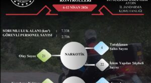 Aydın’da Suç ve Suçluya Geçit Yok: Bir Haftalık Denetim Raporu Açıklandı