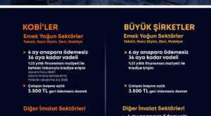 KOSGEB’ten İmalat Sanayine Dev Destek Paketi: 100 Milyar TL Finansman ve Hibe İmkânı