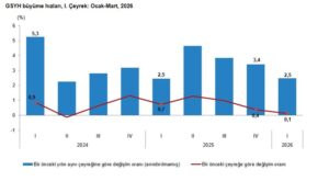 TÜİK Açıkladı: Türkiye Ekonomisi 2026 Yılının İlk Çeyreğinde Yüzde 2,5 Büyüdü