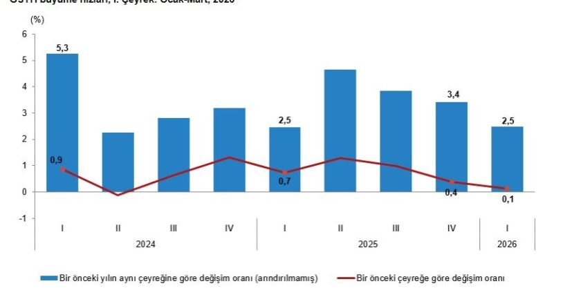 TÜİK Açıkladı: Türkiye Ekonomisi 2026 Yılının İlk Çeyreğinde Yüzde 2,5 Büyüdü