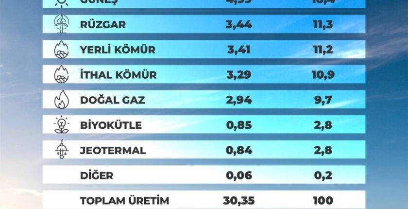 Güneş Enerjisinde Tüm Zamanların Üretim Rekoru Kırıldı